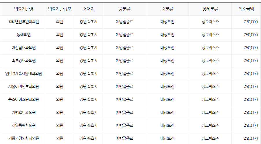 강원도 속초 대상포진 예방접종 저렴한 병원 및 무료접종 확인 방법 안내 강원도 속초