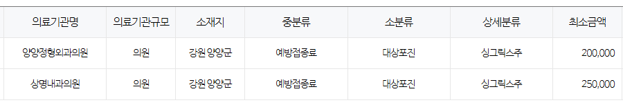 강원도 양양군 대상포진 예방접종 저렴한 병원 및 무료접종 확인 방법 안내