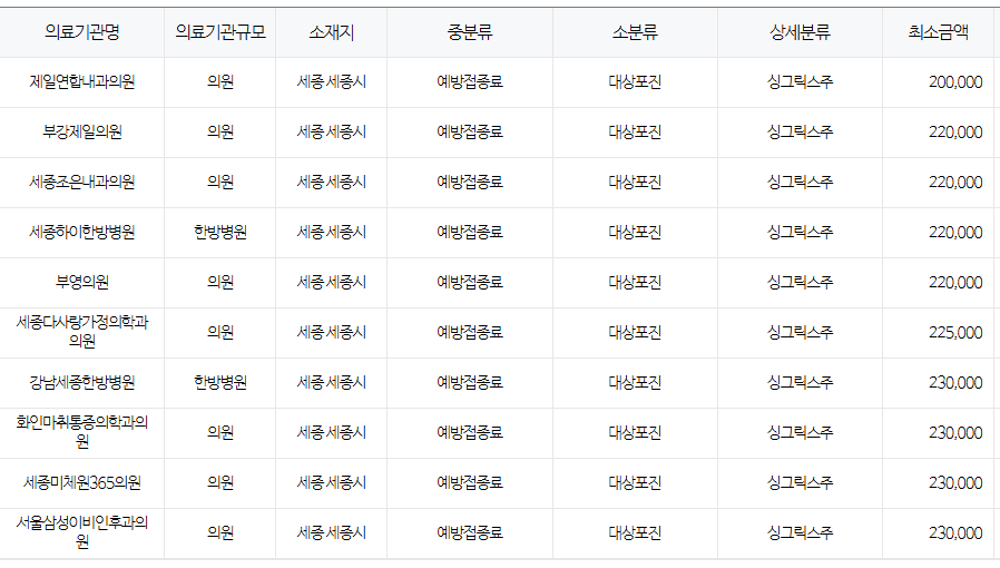 세종 대상포진 예방접종 저렴한 병원 및 무료접종 확인 방법 안내