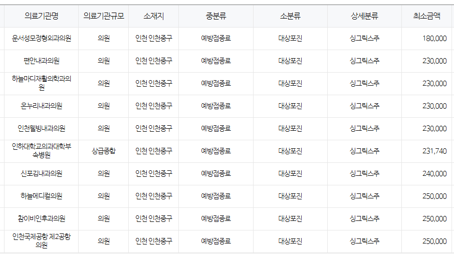인천 중구 대상포진 예방접종 저렴한 병원 및 무료접종 확인 방법 안내
