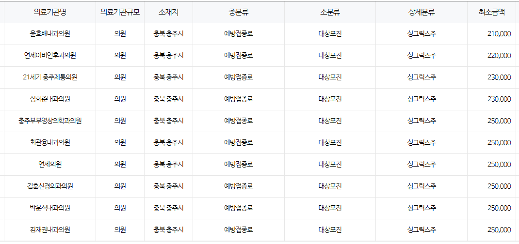 충청북도 충주시 대상포진 예방접종 저렴한 병원 및 무료접종 대상자 안내