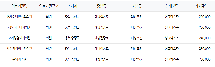 충청북도 증평군 대상포진 예방접종 저렴한 병원 및 무료접종 대상자 안내
