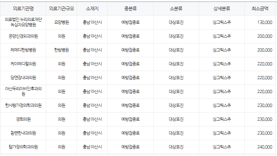 충청남도 아산 대상포진 예방접종 저렴한 병원 및 무료접종 대상자 안내