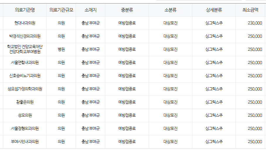 충청남도 부여 대상포진 예방접종 저렴한 병원 및 무료접종 대상자 안내