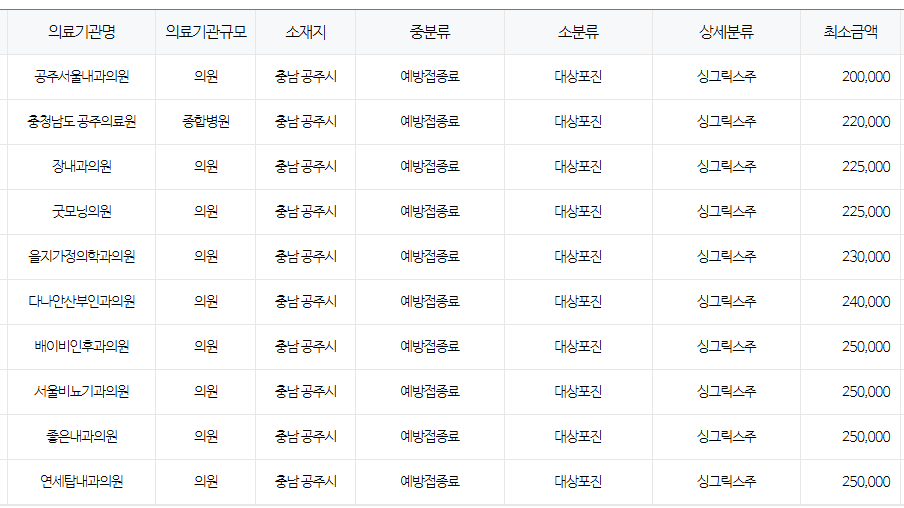 충청남도 공주 대상포진 예방접종 저렴한 병원 및 무료접종 대상자 안내