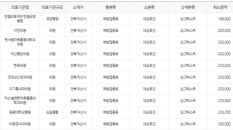전라북도 익산 대상포진 예방접종 저렴한 병원 및 무료접종 대상자 안내