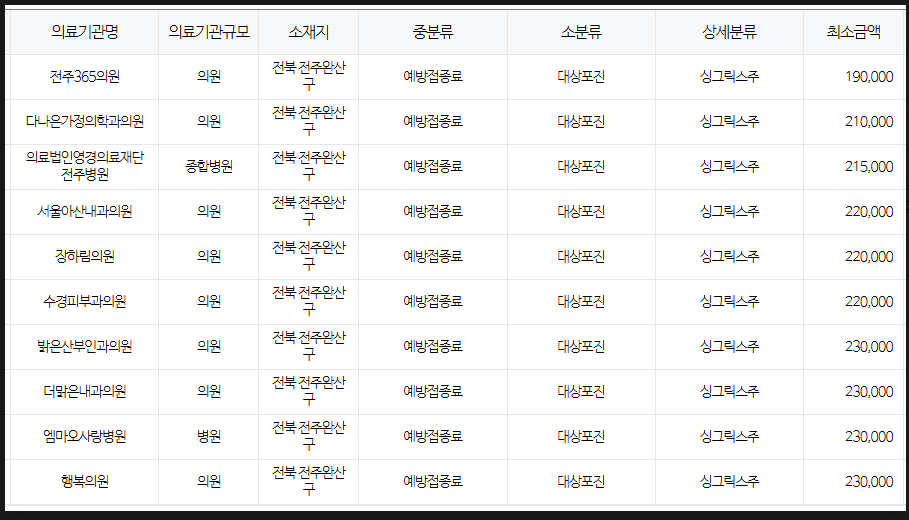 전라북도 전주 대상포진 예방접종 저렴한 병원 및 무료접종 대상자 안내