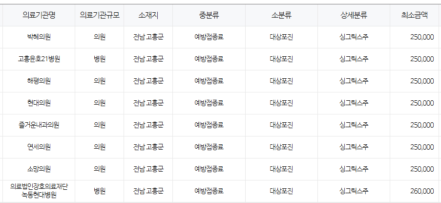 전라남도 고흥 대상포진 예방접종 저렴한 병원 및 무료접종 대상자 안내