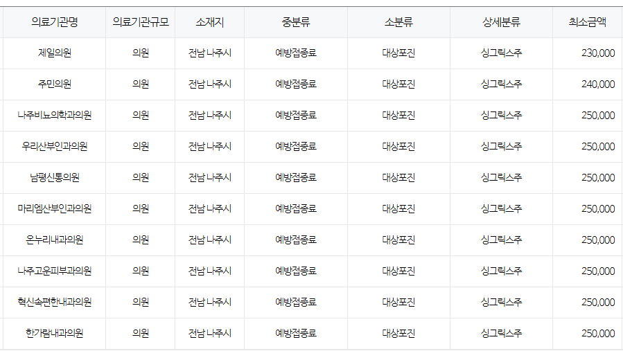 전라남도 나주 대상포진 예방접종 저렴한 병원 및 무료접종 대상자 안내