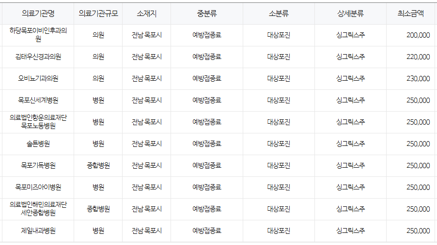 전라남도 목포 대상포진 예방접종 저렴한 병원 및 무료접종 대상자 안내