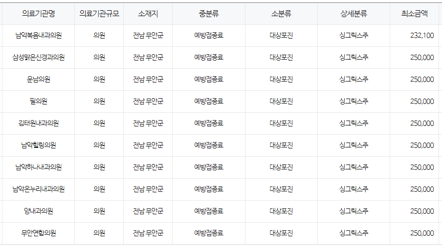 전라남도 무안 대상포진 예방접종 저렴한 병원 및 무료접종 대상자 안내