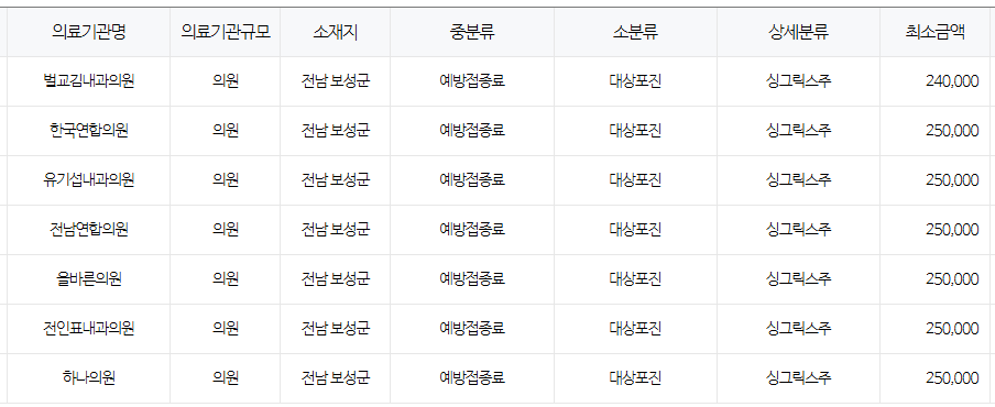전라남도 보성 대상포진 예방접종 저렴한 병원 및 무료접종 대상자 안내