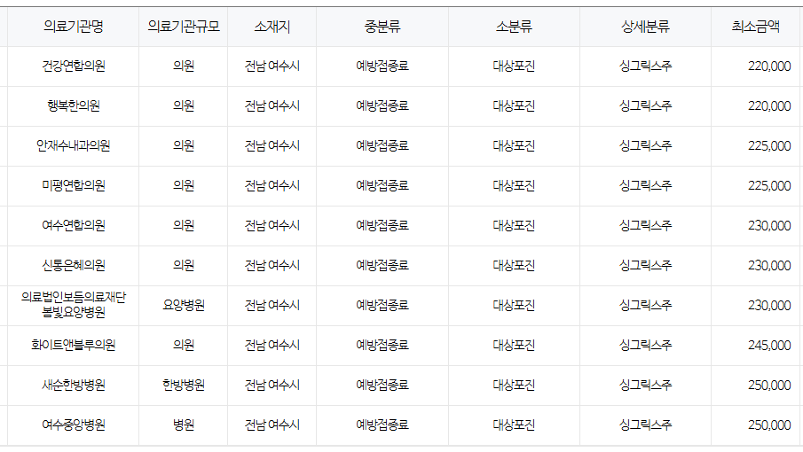전라남도 여수 대상포진 예방접종 저렴한 병원 및 무료접종 대상자 안내