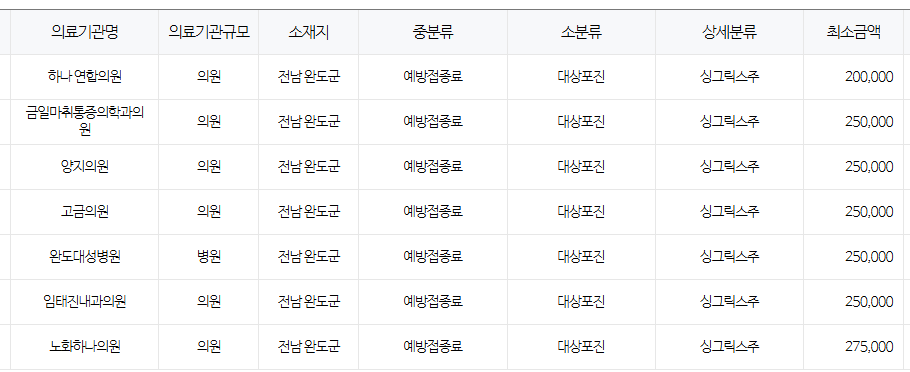 전라남도 완도 대상포진 예방접종 저렴한 병원 및 무료접종 대상자 안내 전라남도 완도