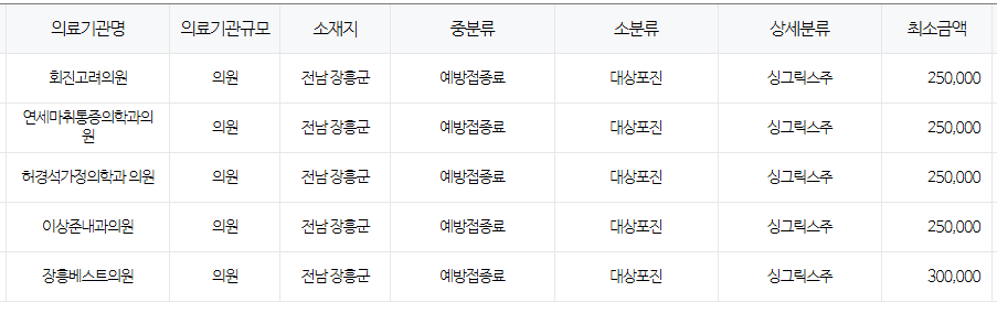 전라남도 장흥 대상포진 예방접종 저렴한 병원 및 무료접종 대상자 안내