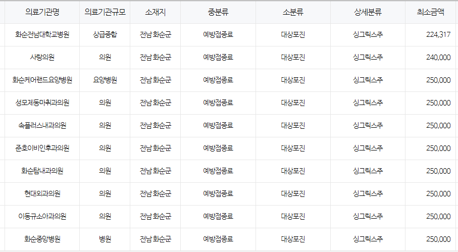 전라남도 화순 대상포진 예방접종 저렴한 병원 및 무료접종 대상자 안내
