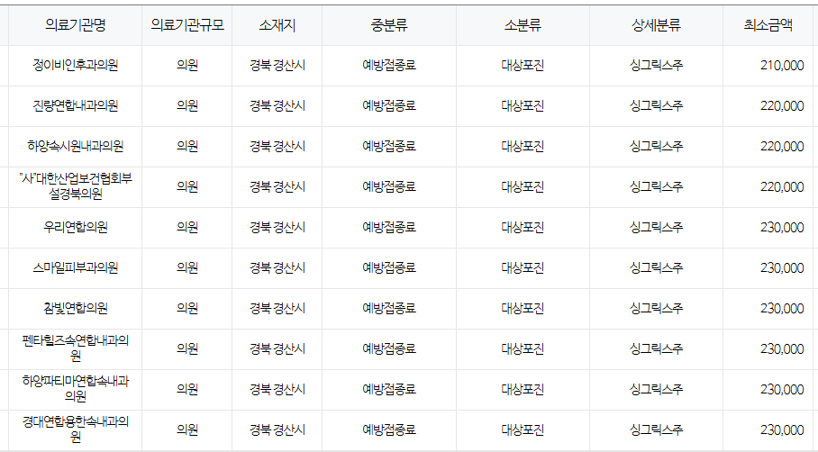 경상북도 경산 대상포진 예방접종 저렴한 병원 및 무료접종 대상자 안내