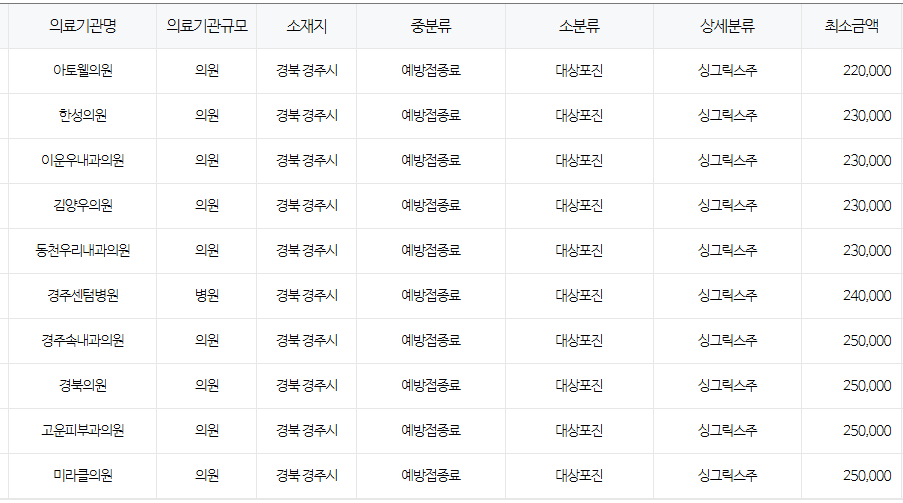 경상북도 경주 대상포진 예방접종 저렴한 병원 및 무료접종 대상자 안내
