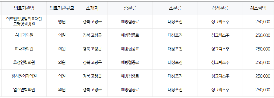 경상북도 고령 대상포진 예방접종 저렴한 병원 및 무료접종 대상자 안내