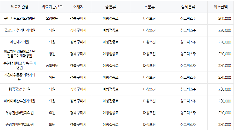 경상북도 구미 대상포진 예방접종 저렴한 병원 및 무료접종 대상자 안내