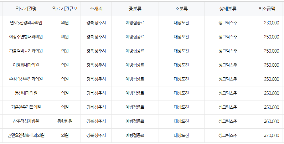 경상북도 상주 대상포진 예방접종 저렴한 병원 및 무료접종 무료접종 대상자 안내