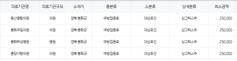 경상북도 봉화 대상포진 예방접종 저렴한 병원 및 무료접종 대상자 안내