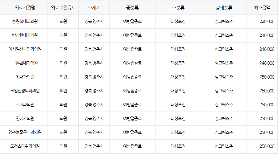 경상북도 영주 대상포진 예방접종 저렴한 병원 및 무료접종 무료접종 대상자 안내