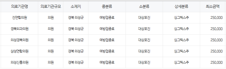 경상북도 의성 대상포진 예방접종 저렴한 병원 및 무료접종 무료접종 대상자 안내