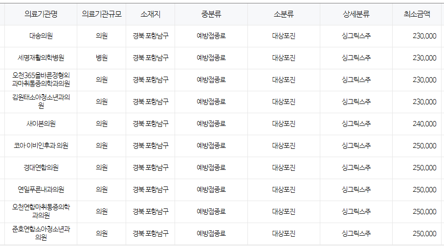 경상북도 포항 대상포진 예방접종 저렴한 병원 및 무료접종 무료접종 대상자 안내