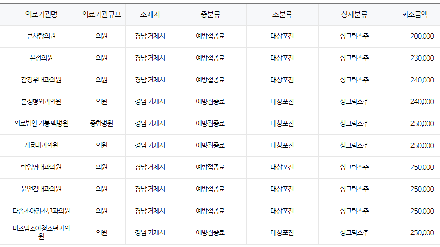 경상남도 거제시 대상포진 예방접종 저렴한 병원 및 무료접종 대상자 안내