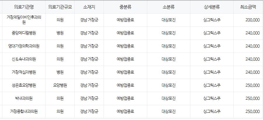 경상남도 거창군 대상포진 예방접종 저렴한 병원 및 무료접종 대상자 안내