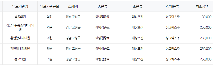 경상남도 고성 대상포진 예방접종 저렴한 병원 및 무료접종 무료접종 대상자 안내