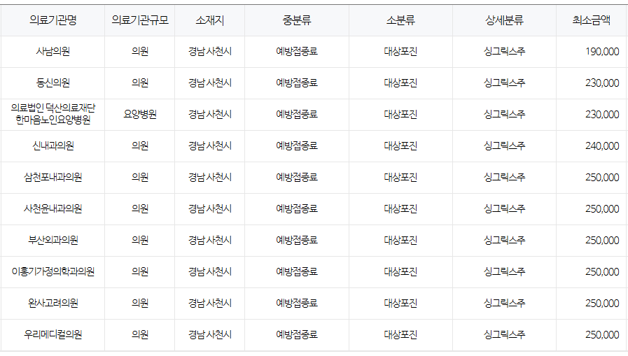 경상남도 사천 대상포진 예방접종 저렴한 병원 및 무료접종 무료접종 대상자 안내