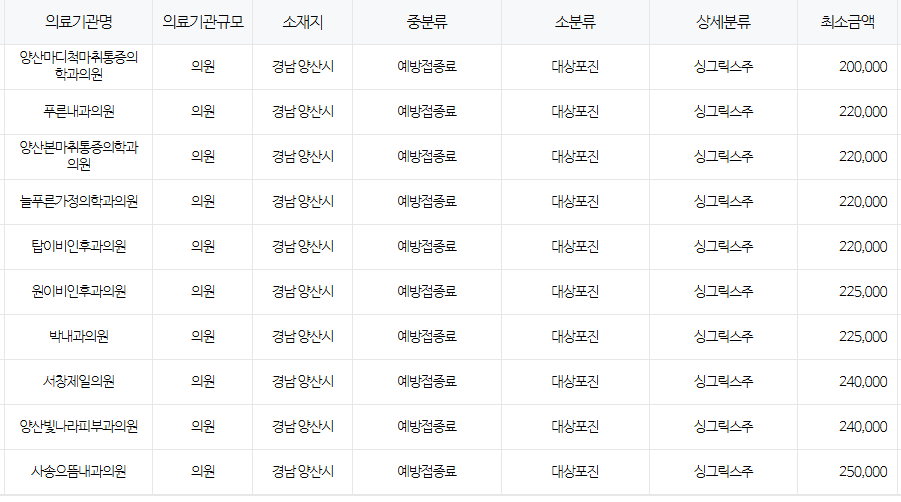 경상남도 양산 대상포진 예방접종 저렴한 병원 및 무료접종 무료접종 대상자 안내