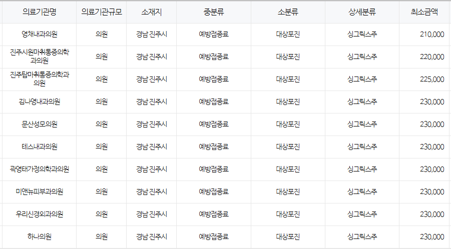 경상남도 진주 대상포진 예방접종 저렴한 병원 및 무료접종 무료접종 대상자 안내