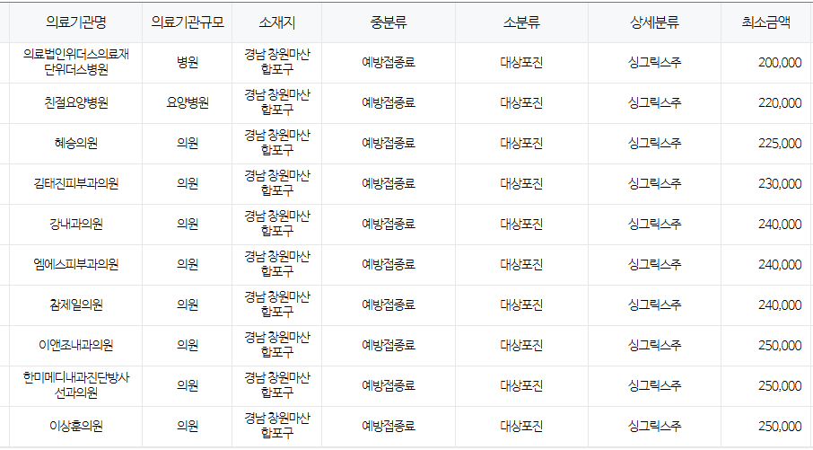 경상남도 창원시 대상포진 예방접종 저렴한 병원 및 무료접종 무료접종 대상자 안내 경상남도 창원시