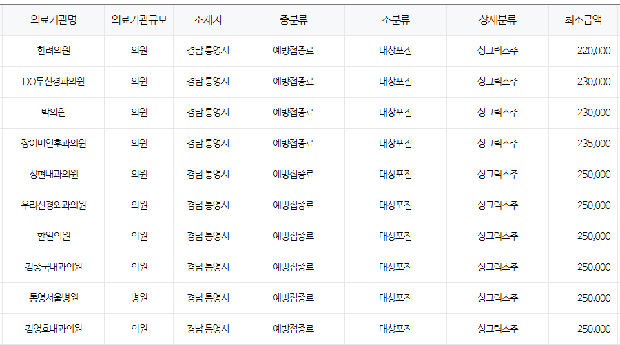 경상남도 통영 대상포진 예방접종 저렴한 병원 및 무료접종 무료접종 대상자 안내