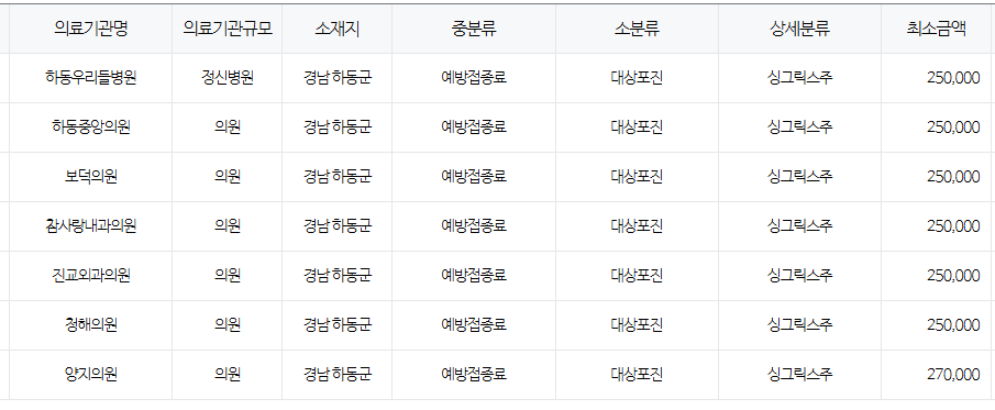 경상남도 하동 대상포진 예방접종 저렴한 병원 및 무료접종 무료접종 대상자 안내