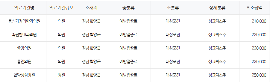 경상남도 함양 대상포진 예방접종 저렴한 병원 및 무료접종 확인 방법 안내