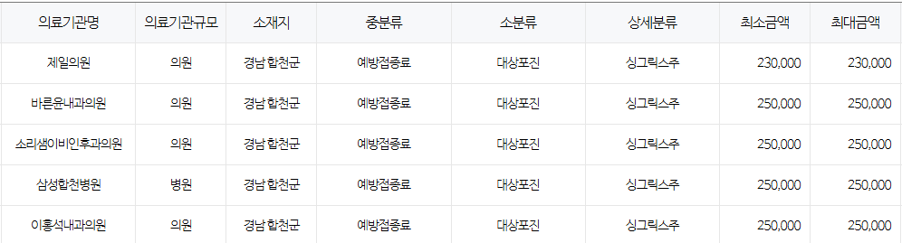 경상남도 합천 대상포진 예방접종 저렴한 병원 및 무료접종 무료접종 대상자 안내