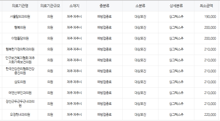 제주시 대상포진 예방접종 저렴한 병원 및 무료접종 확인 방법 안내