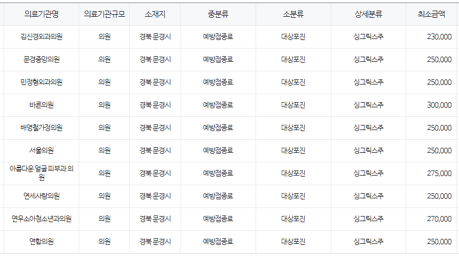 경상북도 문경 대상포진 예방접종 저렴한 병원 및 무료접종 대상자 안내