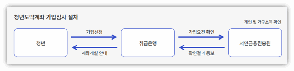 청년도약계좌 신청 방법 및 자격 조건 안내 가입심사 절차
