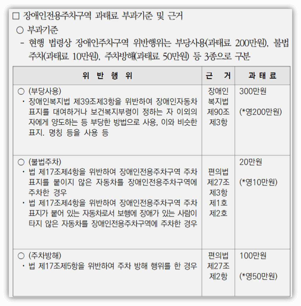 과태료 부과기준 근거