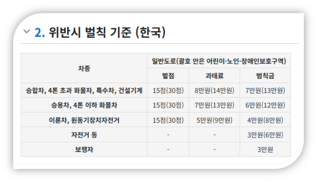주황불 신호위반 단속에 걸릴까? 단속기준 및 벌점, 과태료 총정리