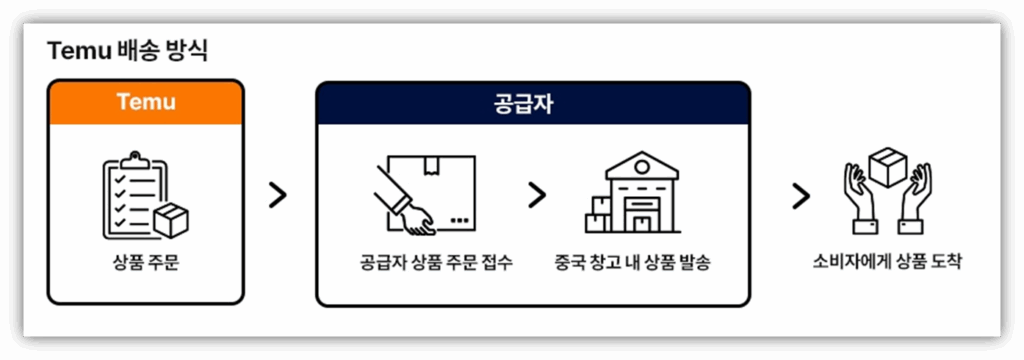 테무 배송 흐름