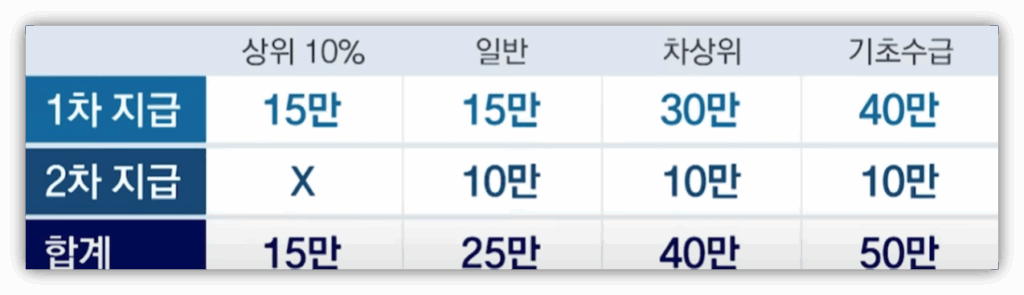 민생지원금 어떻게 신청하나요?? 신청방법 부터 지급일자 안내