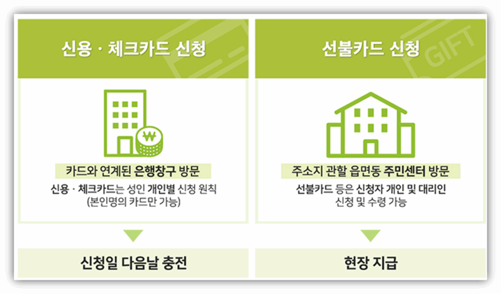 ✔️ 지원금 신청 방법 (예상)