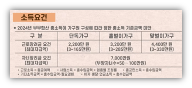 2025년 근로장려금 신청 어떻게 할까?? 신청 방법 및 대상자, 조건 안내