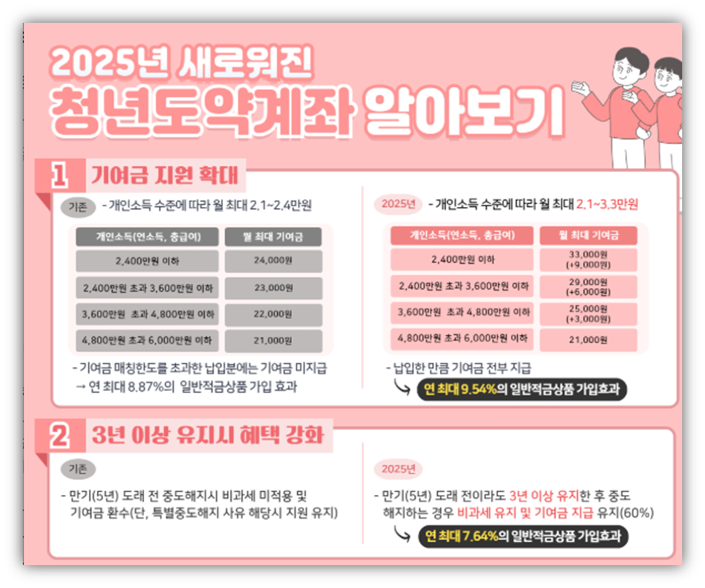 청년도약계좌 신청 방법 및 자격 조건 안내 청년도약계좌 신청 방법 및 자격 조건 안내